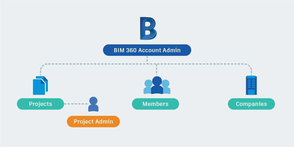 BIM360 Account Admin API