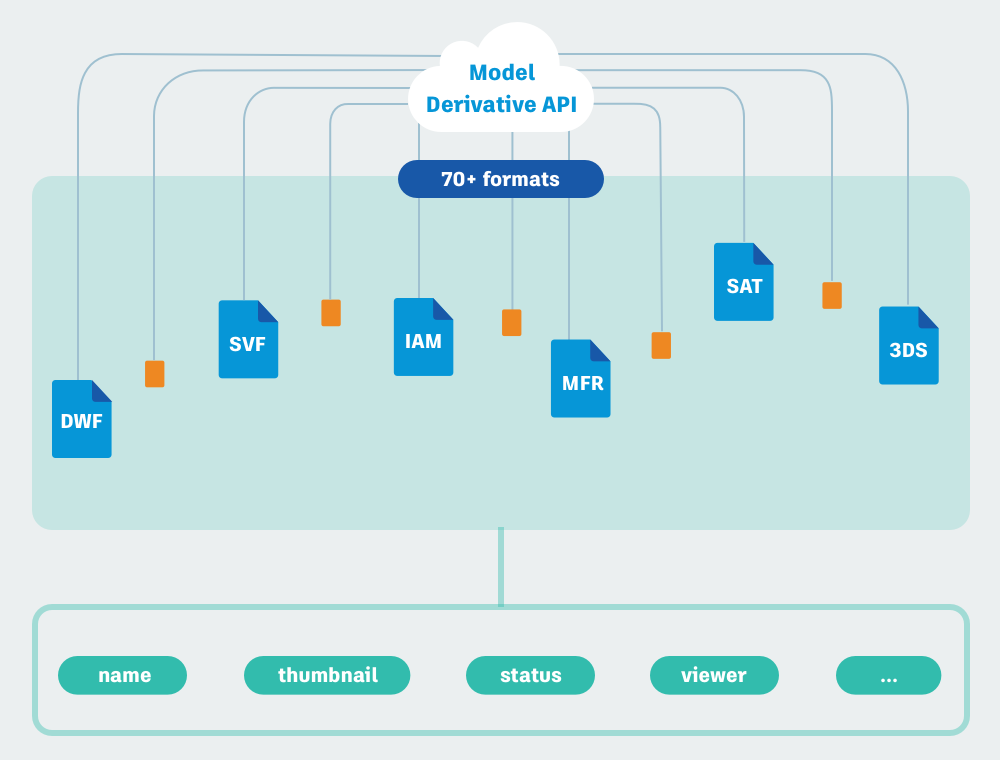 Autodesk Model Derivative API